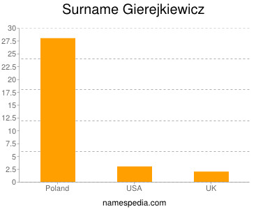Surname Gierejkiewicz