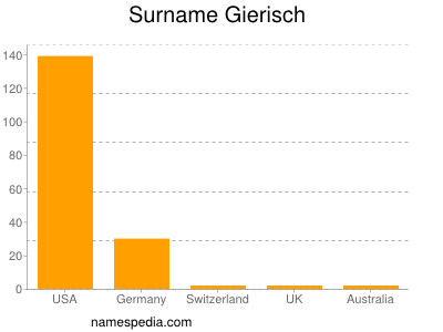 Surname Gierisch