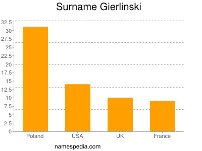 Surname Gierlinski