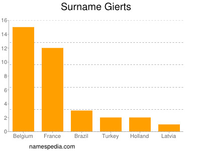 Surname Gierts