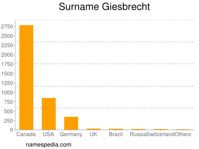 Surname Giesbrecht