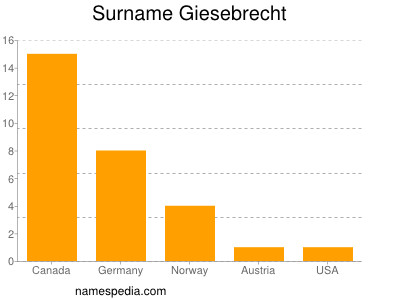Surname Giesebrecht