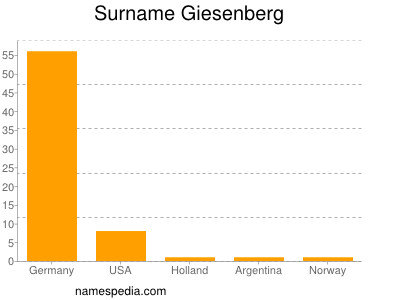 Surname Giesenberg
