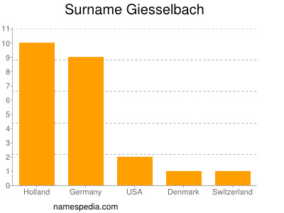 Surname Giesselbach