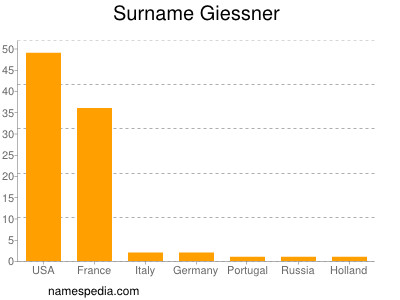 Surname Giessner