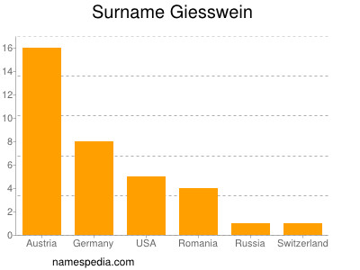 Surname Giesswein