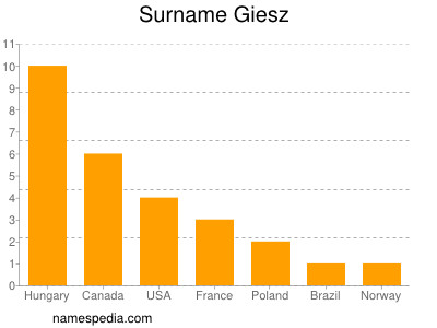 Surname Giesz