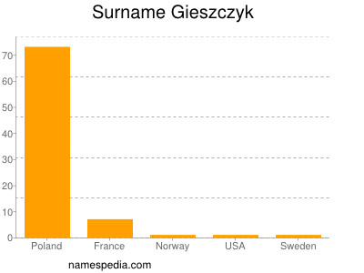 Surname Gieszczyk