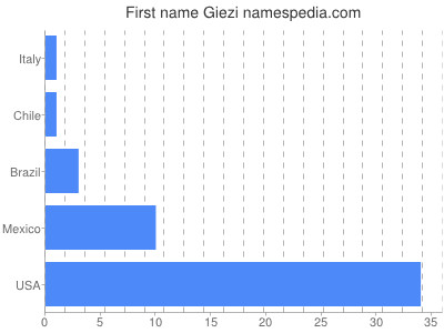 Given name Giezi