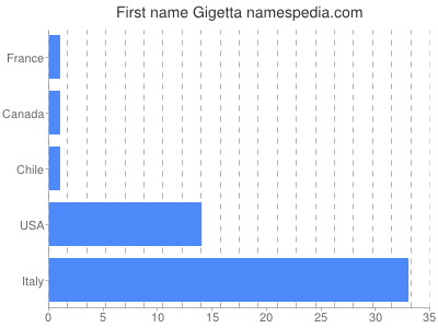 Given name Gigetta