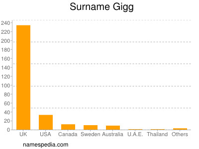 Surname Gigg