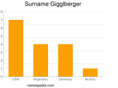 Surname Gigglberger
