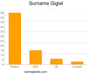 Surname Gigiel
