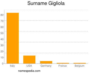 Surname Gigliola