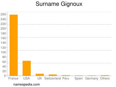 Surname Gignoux