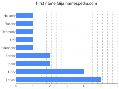 Given name Gija