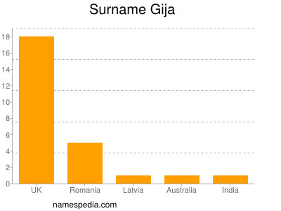 Surname Gija