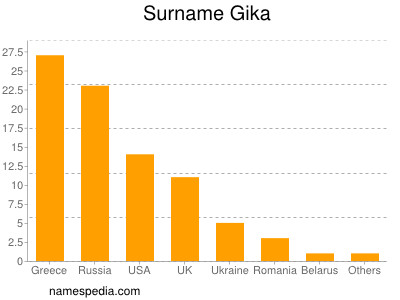Surname Gika