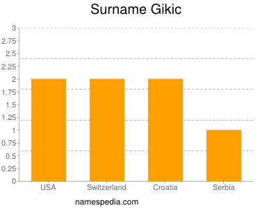 Surname Gikic