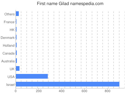 Given name Gilad