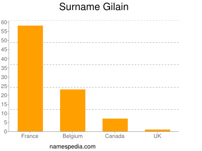 Surname Gilain