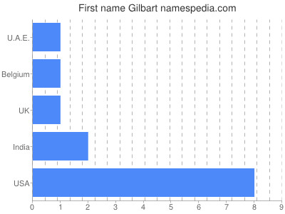 Given name Gilbart
