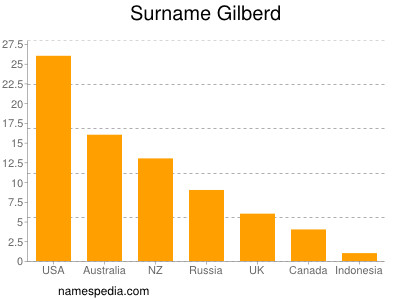 Surname Gilberd