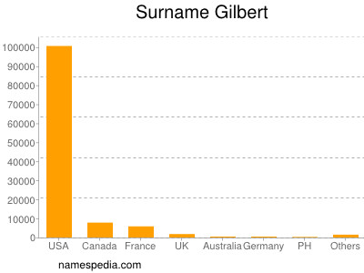 Surname Gilbert