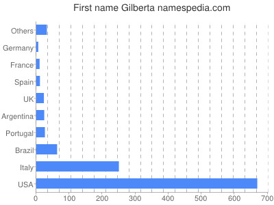 Given name Gilberta