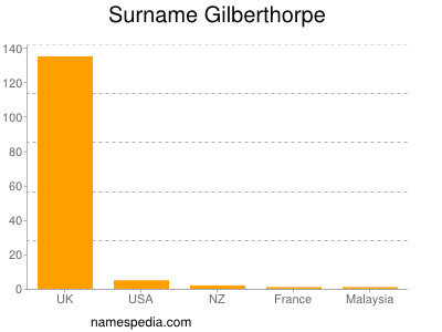 Surname Gilberthorpe