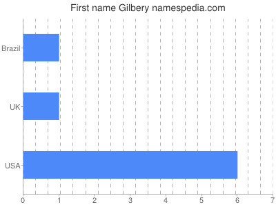 Given name Gilbery