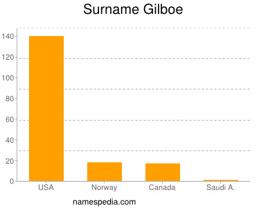 Surname Gilboe