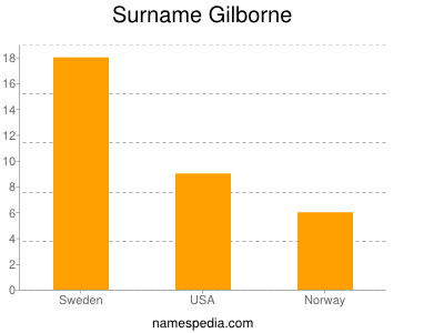 Surname Gilborne