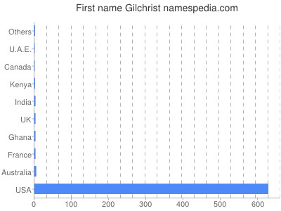 Given name Gilchrist