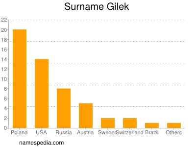 Surname Gilek