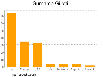 Surname Giletti