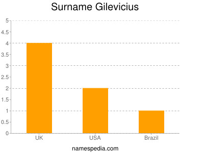Surname Gilevicius