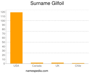 Surname Gilfoil