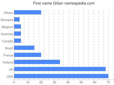 Given name Gilian