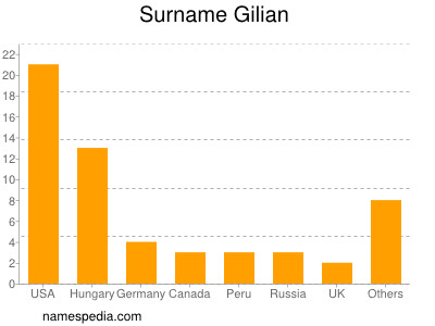Surname Gilian