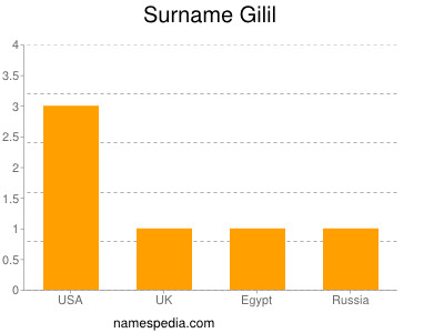 Surname Gilil