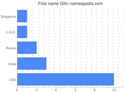 Given name Gilin