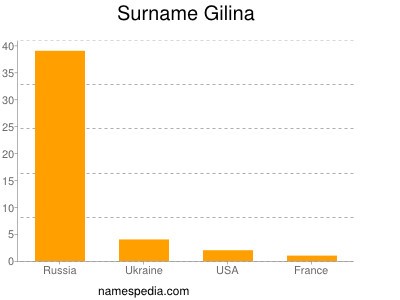 Surname Gilina