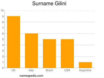Surname Gilini
