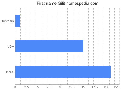 Given name Gilit