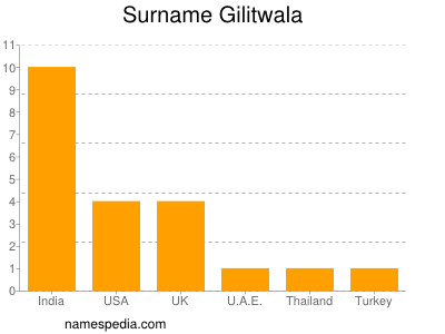 Surname Gilitwala