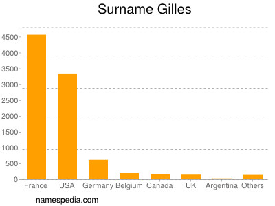 Surname Gilles