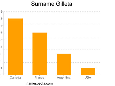 Surname Gilleta