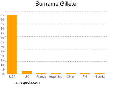 Surname Gillete