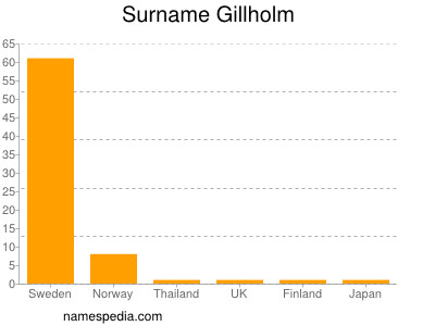 Surname Gillholm